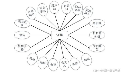 基于SSM的甕安特產(chǎn)商城設計與實現(xiàn)